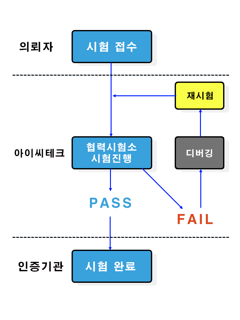 인증절차 흐름도